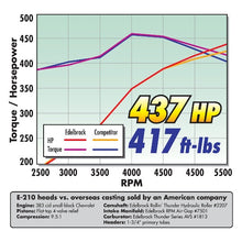 Load image into Gallery viewer, Edelbrock Performer RPM AIR-GAP Intake Manifold For Chevrolet 262-400 Small-Block V8