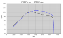 Load image into Gallery viewer, HKS GT900 Turbo Less Set Up Kit Suit Nissan R35 GT-R