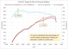 Load image into Gallery viewer, HKS Power Editor Suit Honda Civic Type R FL5
